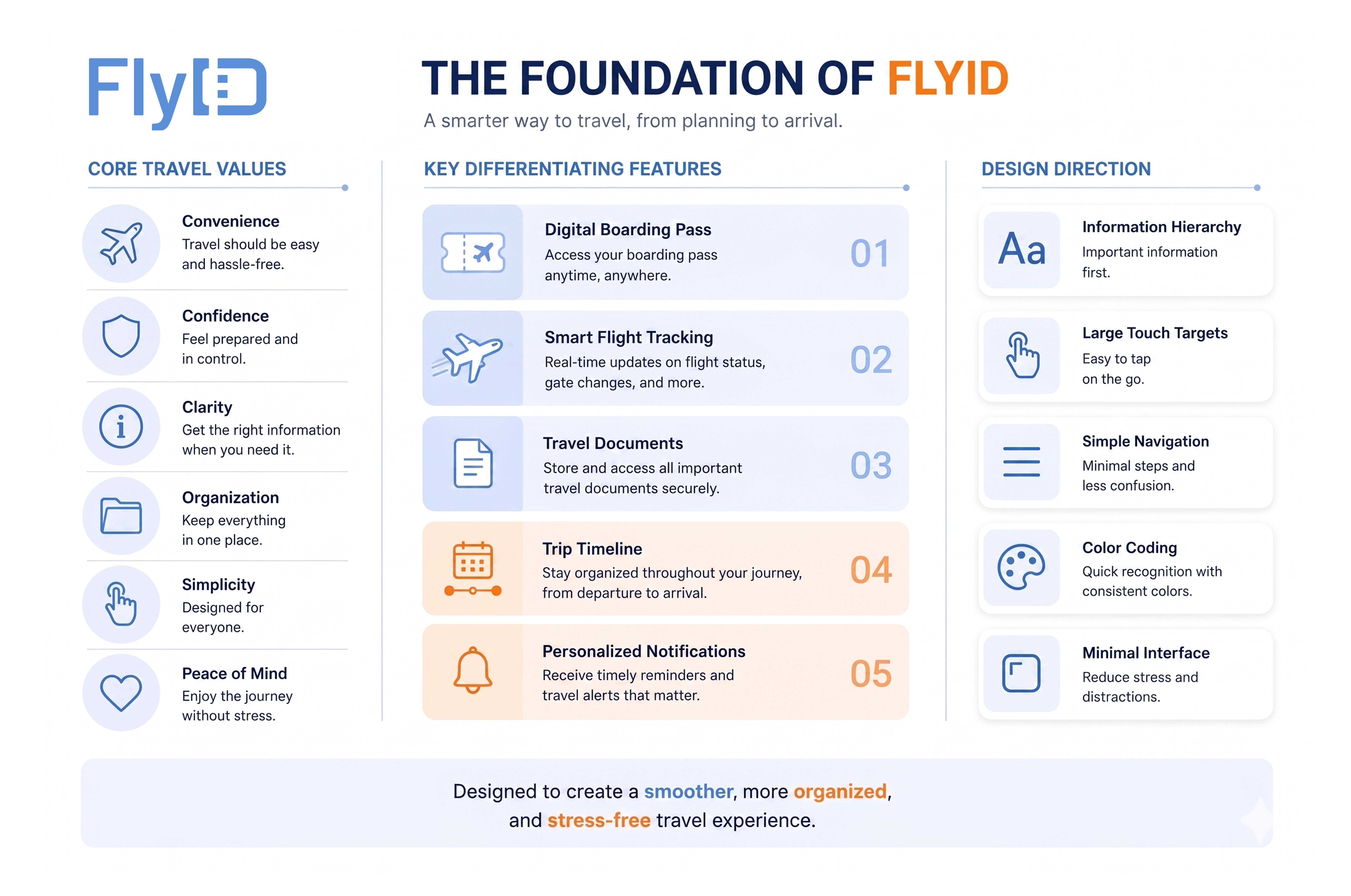 flyID process landscape